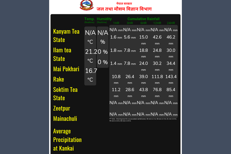 कनकाई माईको बाढीले सीमा नाघ्याे