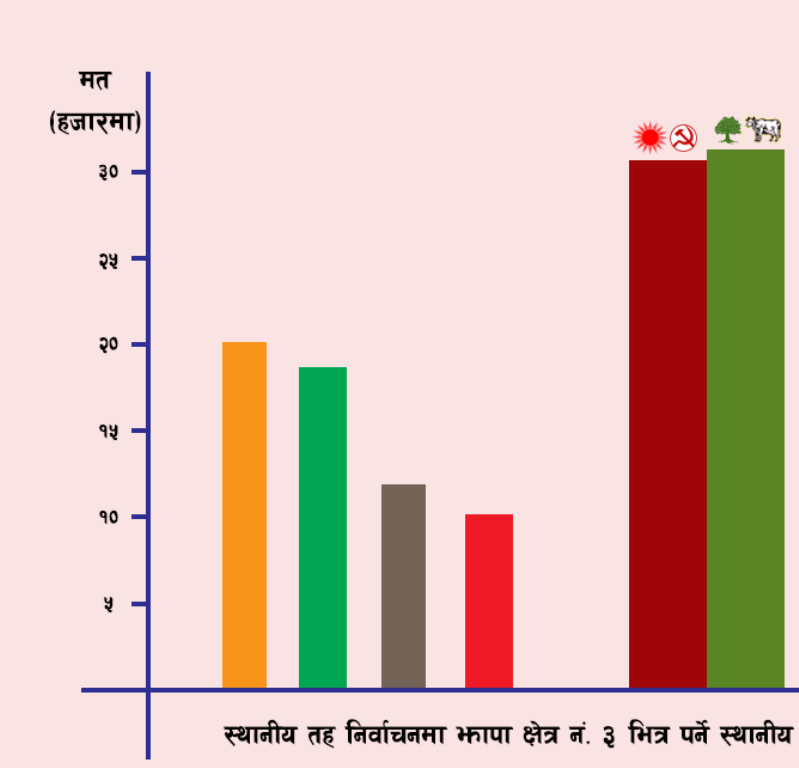 सिटौला र लिङ्देन दुवै उठ्दा झापा ३ मा कसले मार्ला बाजी ?