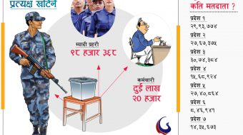 मतदानबाट वञ्चित हुँदै पाँच लाख कर्मचारी र सुरक्षाकर्मी