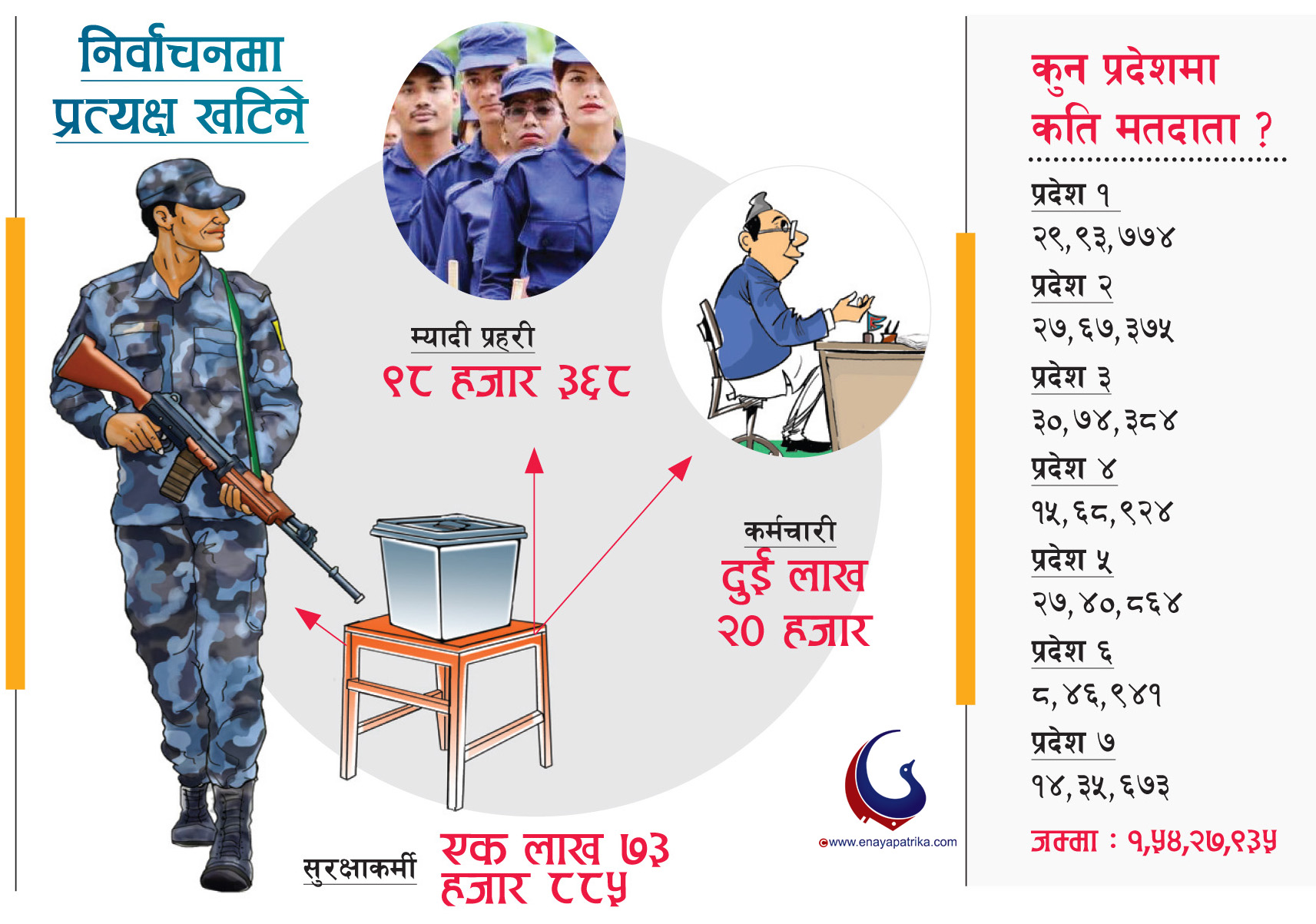 मतदानबाट वञ्चित हुँदै पाँच लाख कर्मचारी र सुरक्षाकर्मी
