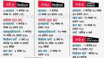 हरेक नयाँ निर्वाचनमा खर्च दोब्बर बढ्दै