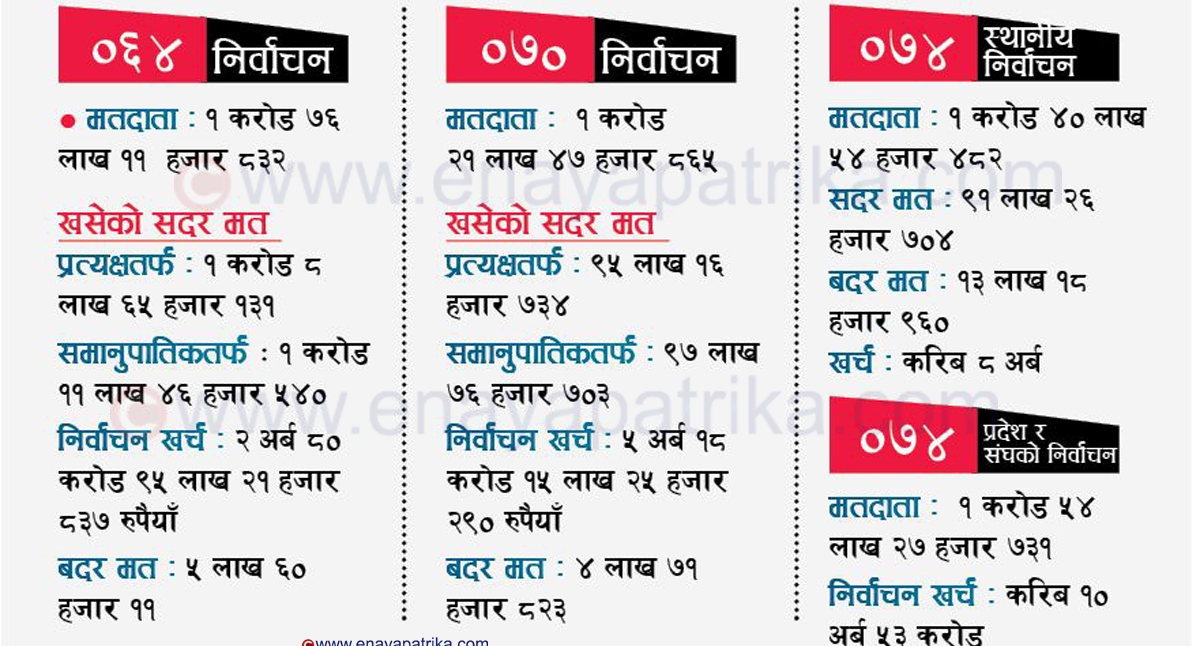 हरेक नयाँ निर्वाचनमा खर्च दोब्बर बढ्दै