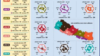 अब बन्ने प्रदेशसभा कस्तो हुन्छ ? (इन्फोग्राफिक)