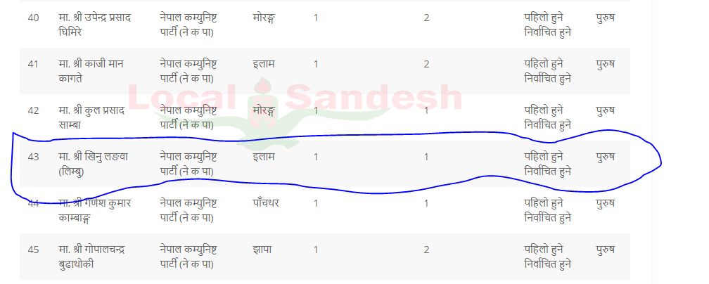 प्रदेश सचिवालयले सांसद खिनु लङ्वाको लिङ्ग नै परिर्वतन गरिदियो