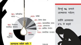 आत्महत्या यसरी रोक्न सकिन्छ