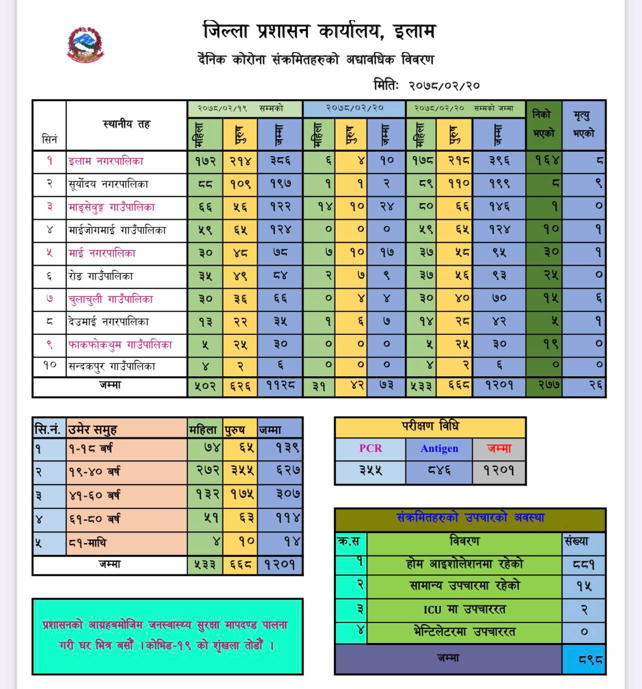 इलाममा थपिए ७३ संक्रमित