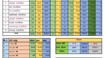 सन्दकपुरमा १० सहित इलाममा ३१ संक्रमित थपिए