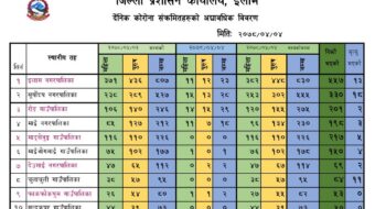 उकालो लाग्दै कोरोना ग्राफ : इलाममा हालसम्म सवैभन्दा उच्च संक्रमण