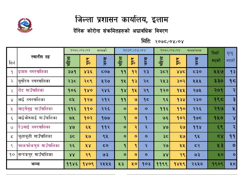 उकालो लाग्दै कोरोना ग्राफ : इलाममा हालसम्म सवैभन्दा उच्च संक्रमण