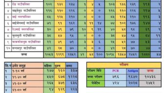 इलाममा एकैदिन थपिए १ सय संक्रमित