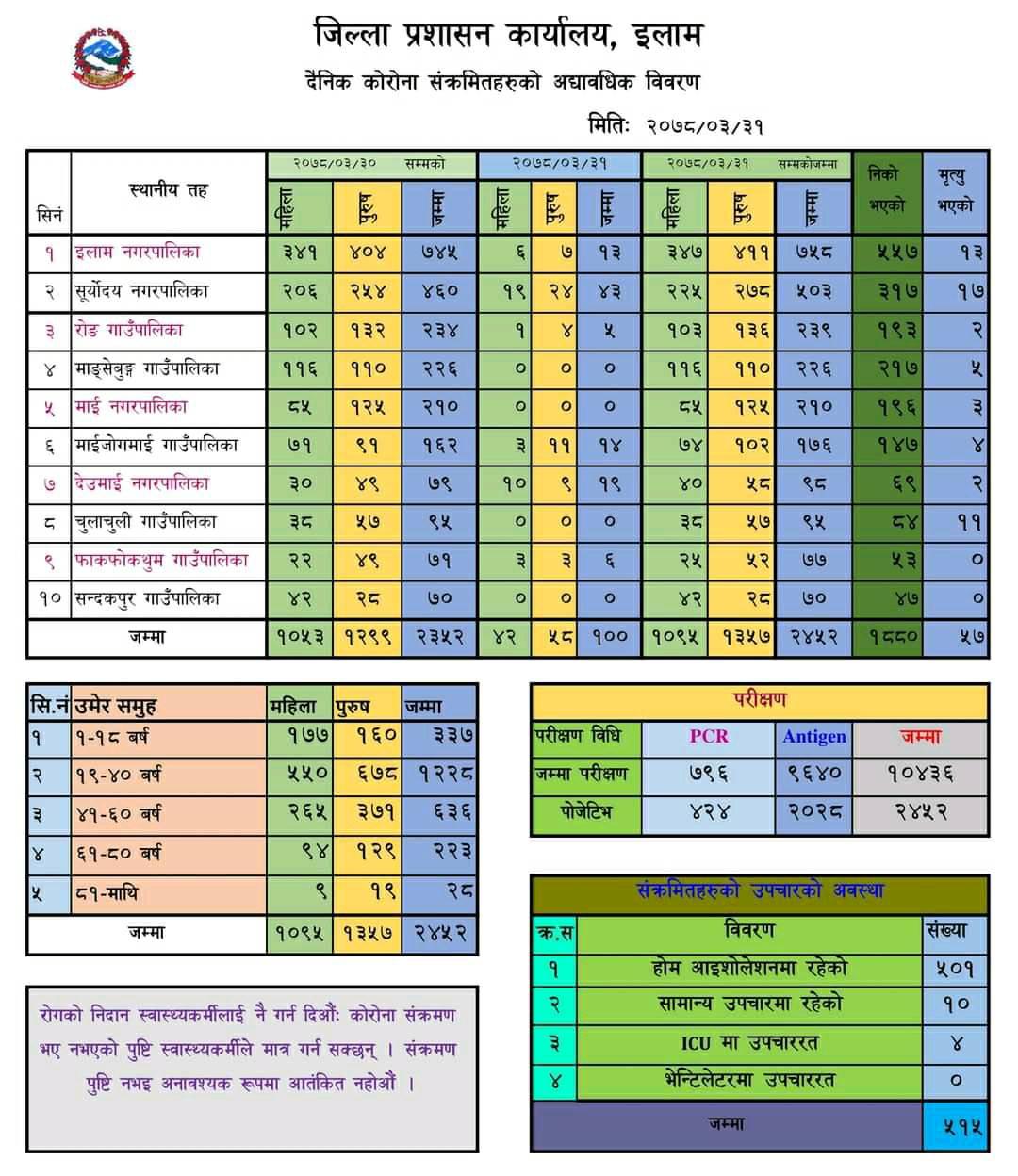 इलाममा एकैदिन थपिए १ सय संक्रमित
