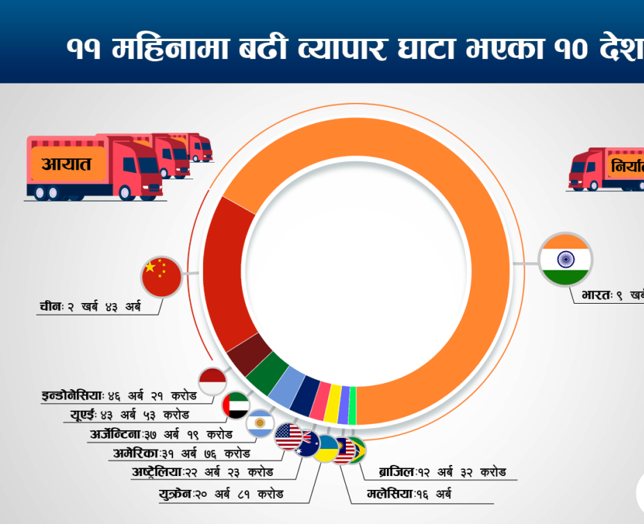 सोमालिया, सुडान र भुटानसँग पनि नेपालको व्यापार घाटा