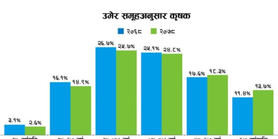 युवा विदेश पलायनले कृषिमा महिला र प्रौढ बढी