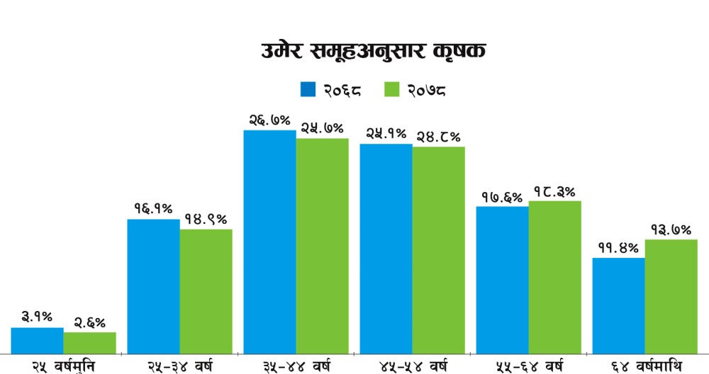 युवा विदेश पलायनले कृषिमा महिला र प्रौढ बढी
