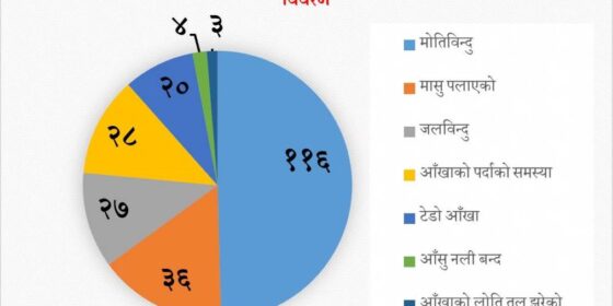 इलामको रोङमा अढाई सय जनाको आँखा शल्यक्रिया आवश्यक