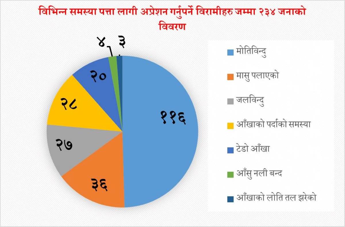 इलामको रोङमा अढाई सय जनाको आँखा शल्यक्रिया आवश्यक