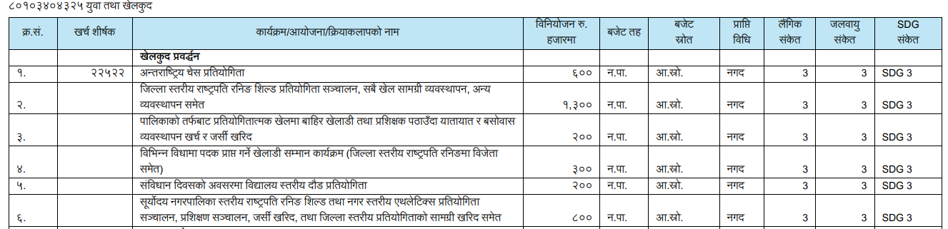सूर्योदय नगरपालिकाको बजेट चालु आर्थिक बर्ष