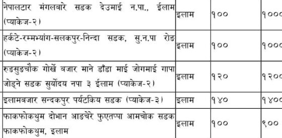 बहुवर्षीय ठेक्काका लागि कोशी प्रदेशका ६१ आयोजनालाई स्रोत सहमति, इलामका पाँच सडक आयोजनाका लागि बहुवर्षीय ठेक्का सहमति
